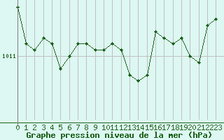 Courbe de la pression atmosphrique pour Ajaccio - Campo dell