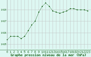 Courbe de la pression atmosphrique pour Corny-sur-Moselle (57)