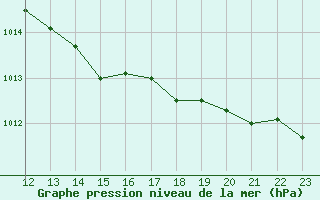 Courbe de la pression atmosphrique pour Albert-Bray (80)