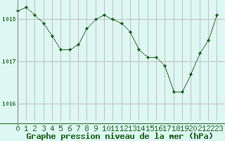 Courbe de la pression atmosphrique pour Saffr (44)