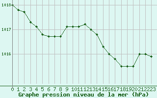Courbe de la pression atmosphrique pour Paris Saint-Germain-des-Prs (75)