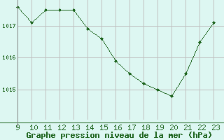 Courbe de la pression atmosphrique pour Saint-Cyprien (66)