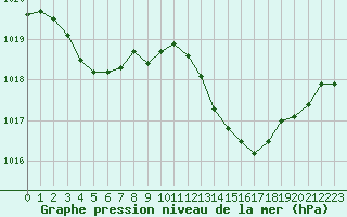 Courbe de la pression atmosphrique pour Mazres Le Massuet (09)