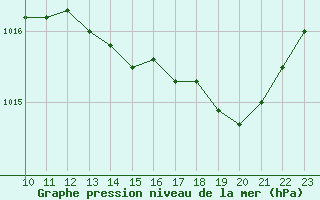 Courbe de la pression atmosphrique pour Aizenay (85)