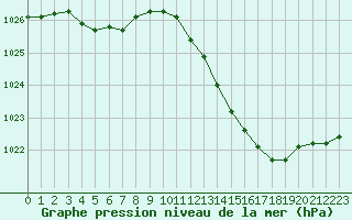 Courbe de la pression atmosphrique pour Strasbourg (67)