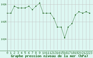 Courbe de la pression atmosphrique pour Aubenas - Lanas (07)