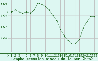 Courbe de la pression atmosphrique pour Als (30)