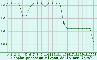 Courbe de la pression atmosphrique pour Marquise (62)