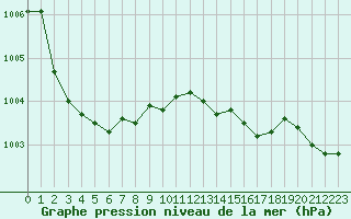 Courbe de la pression atmosphrique pour Bonnecombe - Les Salces (48)