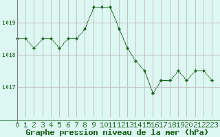 Courbe de la pression atmosphrique pour Saint-Maximin-la-Sainte-Baume (83)