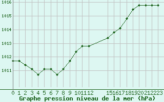 Courbe de la pression atmosphrique pour Colmar-Ouest (68)