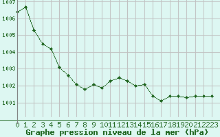 Courbe de la pression atmosphrique pour Cherbourg (50)
