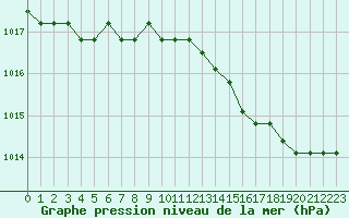 Courbe de la pression atmosphrique pour Fains-Veel (55)