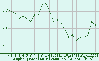 Courbe de la pression atmosphrique pour Alenon (61)