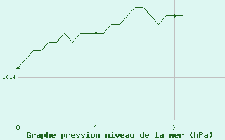 Courbe de la pression atmosphrique pour Bziers Cap d