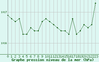 Courbe de la pression atmosphrique pour Brugge (Be)