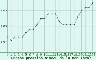 Courbe de la pression atmosphrique pour Harville (88)