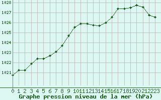 Courbe de la pression atmosphrique pour Corny-sur-Moselle (57)