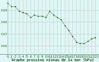 Courbe de la pression atmosphrique pour Cap Corse (2B)