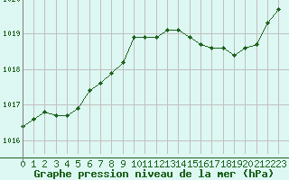 Courbe de la pression atmosphrique pour Blois (41)