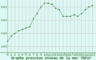 Courbe de la pression atmosphrique pour Renwez (08)