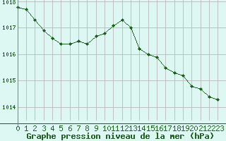 Courbe de la pression atmosphrique pour Rochefort Saint-Agnant (17)
