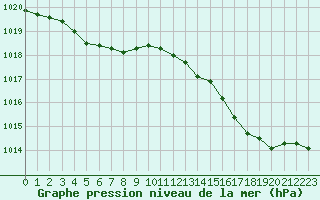 Courbe de la pression atmosphrique pour Ile d