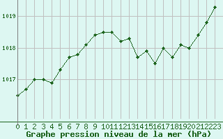 Courbe de la pression atmosphrique pour Pordic (22)