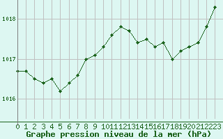 Courbe de la pression atmosphrique pour Hestrud (59)