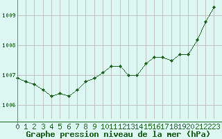 Courbe de la pression atmosphrique pour Le Bourget (93)