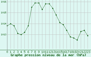 Courbe de la pression atmosphrique pour Fains-Veel (55)