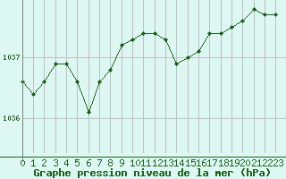 Courbe de la pression atmosphrique pour Cherbourg (50)