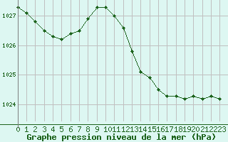 Courbe de la pression atmosphrique pour Ile Rousse (2B)