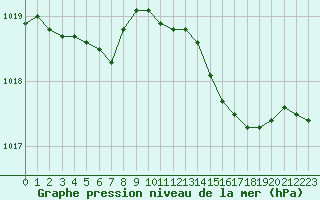 Courbe de la pression atmosphrique pour Bastia (2B)