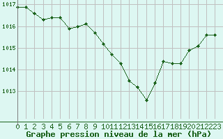 Courbe de la pression atmosphrique pour Hohrod (68)