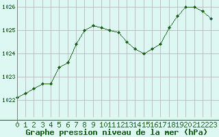 Courbe de la pression atmosphrique pour Avord (18)