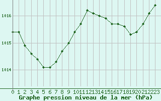 Courbe de la pression atmosphrique pour Saint-Georges-d