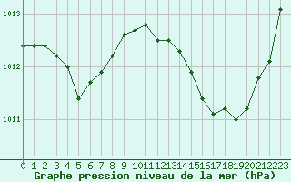 Courbe de la pression atmosphrique pour Jan (Esp)