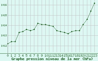 Courbe de la pression atmosphrique pour Recoubeau (26)