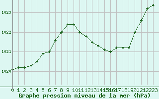 Courbe de la pression atmosphrique pour Grenoble/agglo Le Versoud (38)