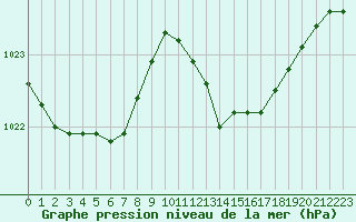 Courbe de la pression atmosphrique pour Brion (38)