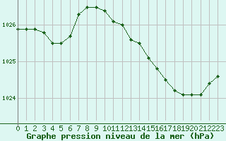 Courbe de la pression atmosphrique pour Lille (59)