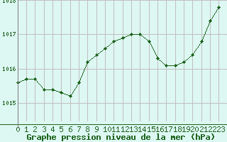 Courbe de la pression atmosphrique pour Bonnecombe - Les Salces (48)