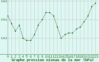 Courbe de la pression atmosphrique pour Bastia (2B)