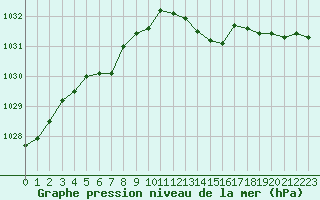 Courbe de la pression atmosphrique pour Cherbourg (50)