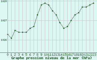 Courbe de la pression atmosphrique pour Nice (06)