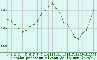 Courbe de la pression atmosphrique pour Bordeaux (33)