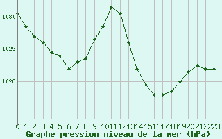 Courbe de la pression atmosphrique pour Ciudad Real (Esp)