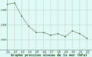 Courbe de la pression atmosphrique pour Bonnecombe - Les Salces (48)