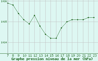 Courbe de la pression atmosphrique pour Colmar-Ouest (68)